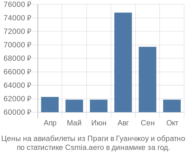 Авиабилеты из Праги в Гуанчжоу цены