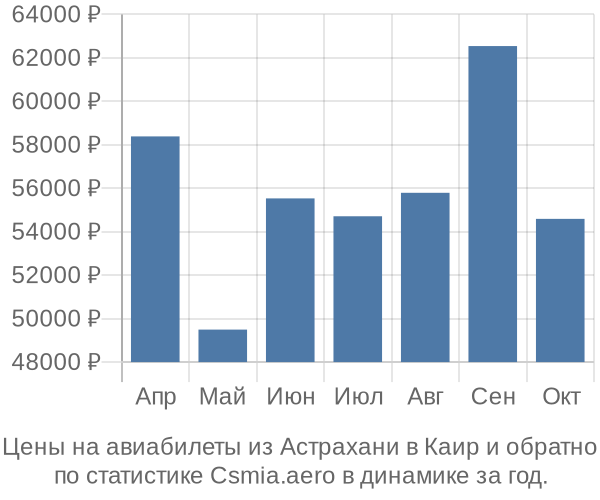 Авиабилеты из Астрахани в Каир цены