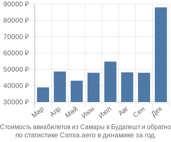 Стоимость авиабилетов из Самары в Будапешт