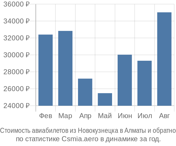 Стоимость авиабилетов из Новокузнецка в Алматы