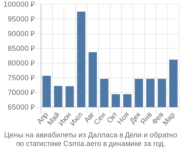 Авиабилеты из Далласа в Дели цены