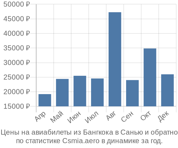 Авиабилеты из Бангкока в Санью цены