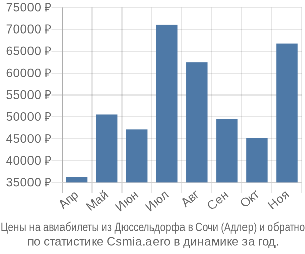 Авиабилеты из Дюссельдорфа в Сочи (Адлер) цены