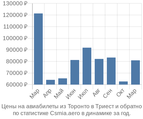 Авиабилеты из Торонто в Триест цены