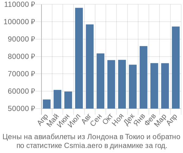 Авиабилеты из Лондона в Токио цены