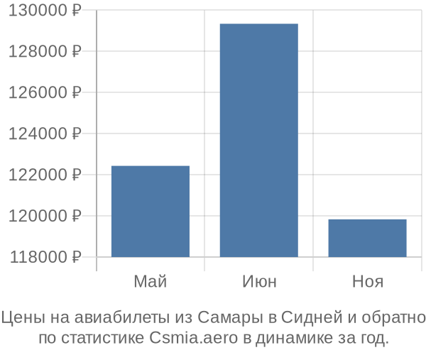 Авиабилеты из Самары в Сидней цены