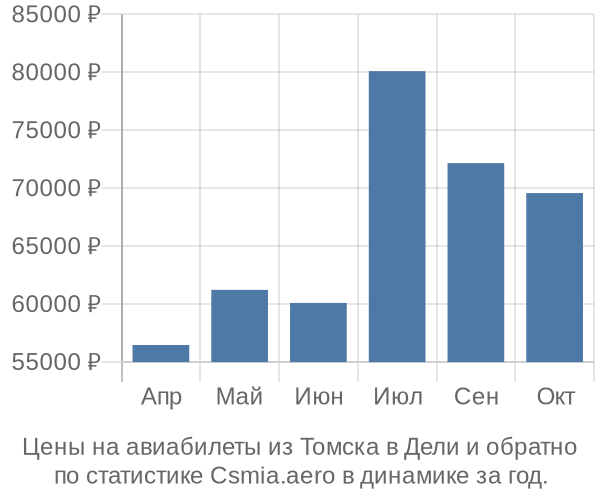 Авиабилеты из Томска в Дели цены