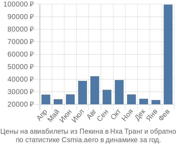 Авиабилеты из Пекина в Нха Транг цены