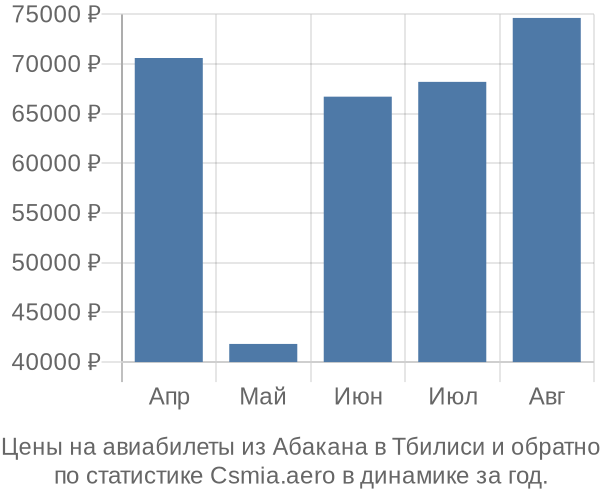 Авиабилеты из Абакана в Тбилиси цены