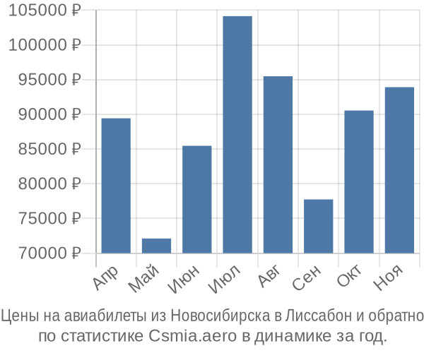 Авиабилеты из Новосибирска в Лиссабон цены