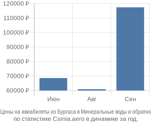 Авиабилеты из Бургаса в Минеральные воды цены