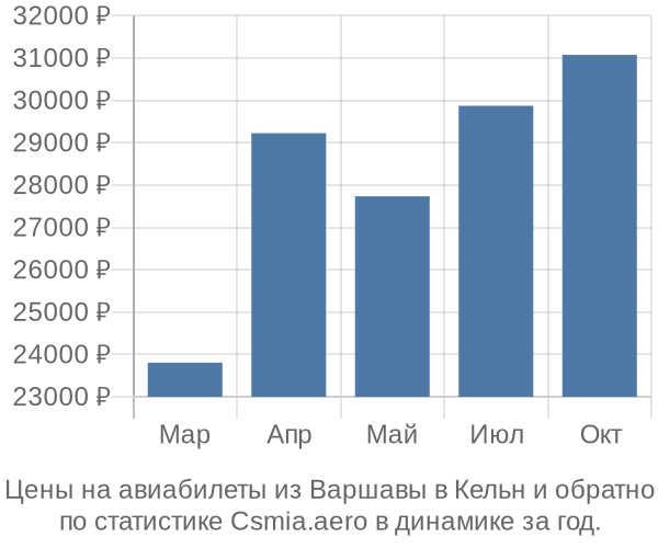 Авиабилеты из Варшавы в Кельн цены