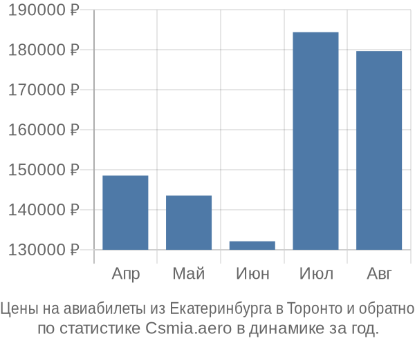 Авиабилеты из Екатеринбурга в Торонто цены