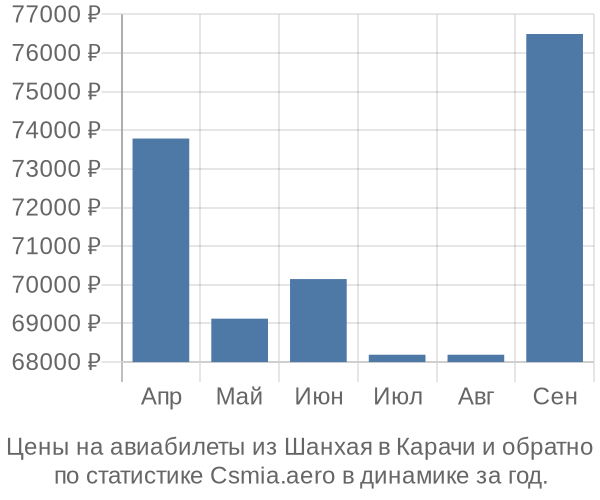 Авиабилеты из Шанхая в Карачи цены