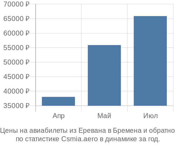 Авиабилеты из Еревана в Бремена цены