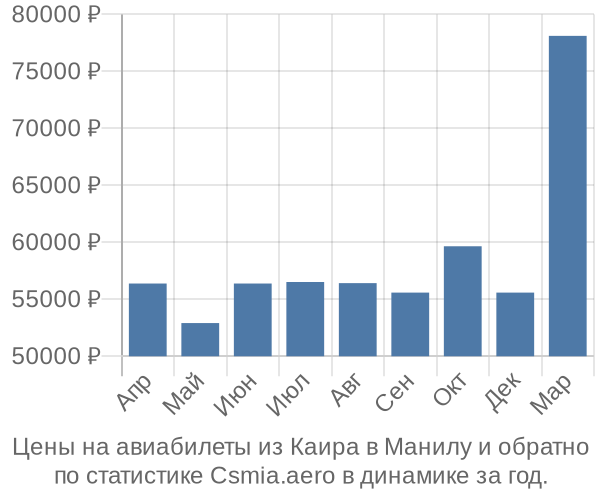 Авиабилеты из Каира в Манилу цены