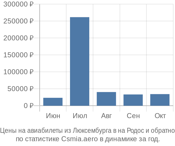 Авиабилеты из Люксембурга в на Родос цены