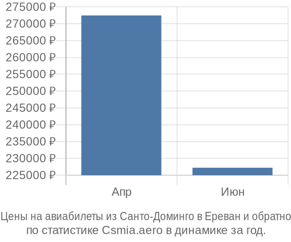 Авиабилеты из Санто-Доминго в Ереван цены