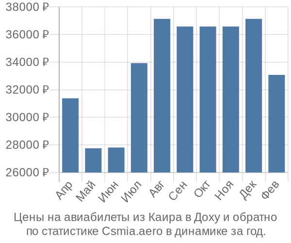 Авиабилеты из Каира в Доху цены