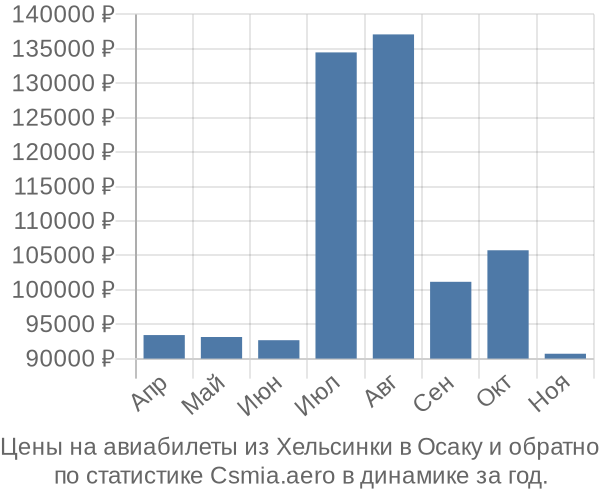 Авиабилеты из Хельсинки в Осаку цены