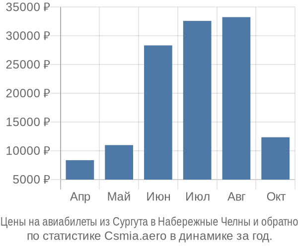 Авиабилеты из Сургута в Набережные Челны цены