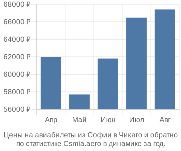 Авиабилеты из Софии в Чикаго цены