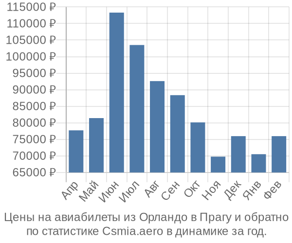 Авиабилеты из Орландо в Прагу цены