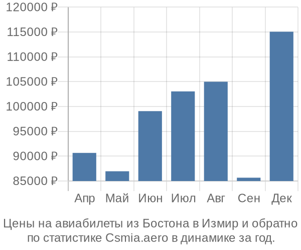 Авиабилеты из Бостона в Измир цены