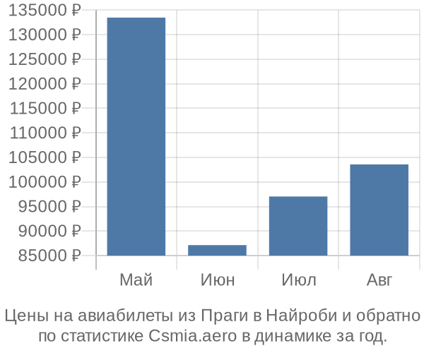 Авиабилеты из Праги в Найроби цены