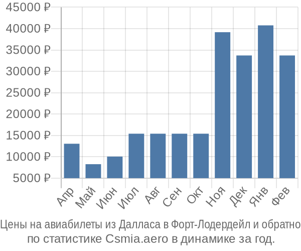 Авиабилеты из Далласа в Форт-Лодердейл цены