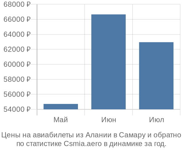 Авиабилеты из Алании в Самару цены