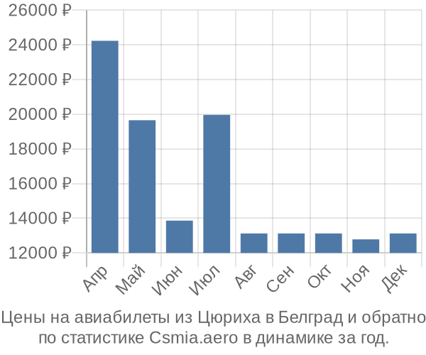 Авиабилеты из Цюриха в Белград цены