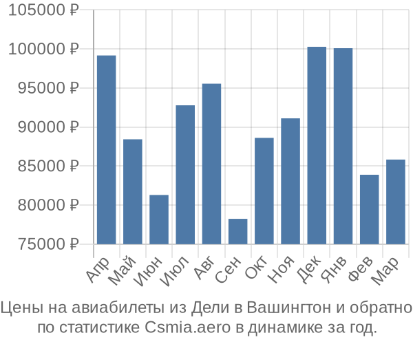 Авиабилеты из Дели в Вашингтон цены