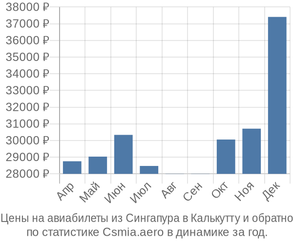 Авиабилеты из Сингапура в Калькутту цены