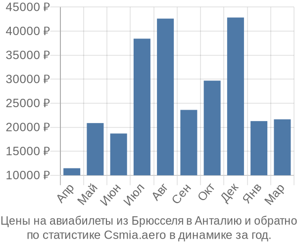 Авиабилеты из Брюсселя в Анталию цены