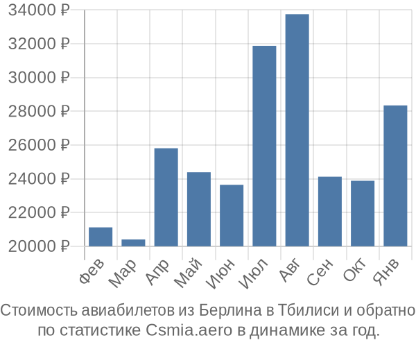 Стоимость авиабилетов из Берлина в Тбилиси