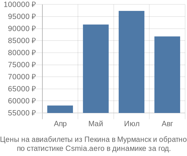 Авиабилеты из Пекина в Мурманск цены