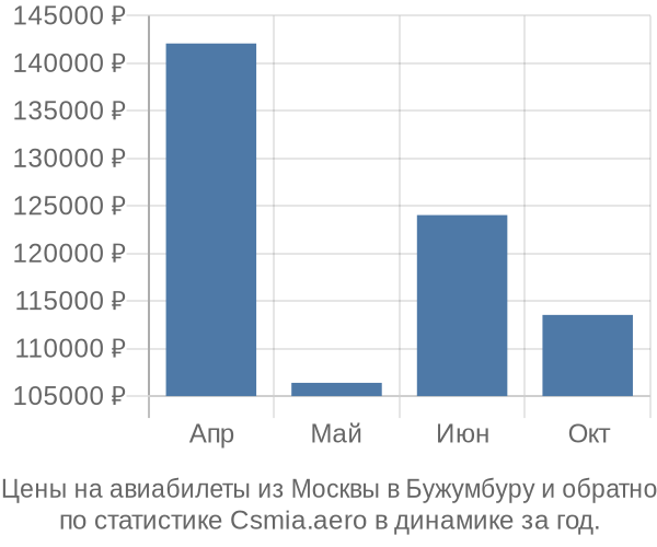 Авиабилеты из Москвы в Бужумбуру цены