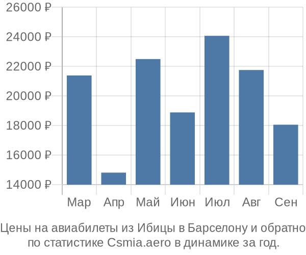 Авиабилеты из Ибицы в Барселону цены