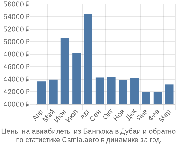 Авиабилеты из Бангкока в Дубаи цены