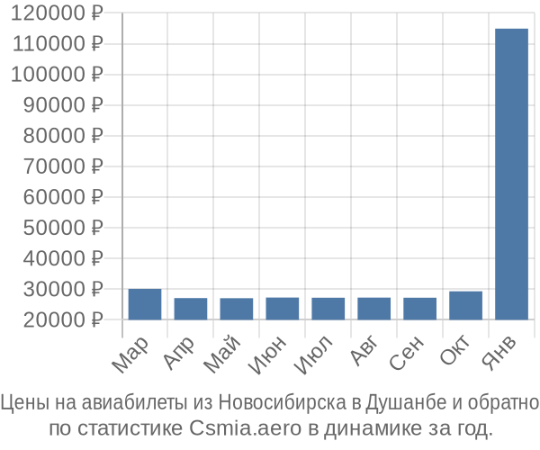 Авиабилеты из Новосибирска в Душанбе цены