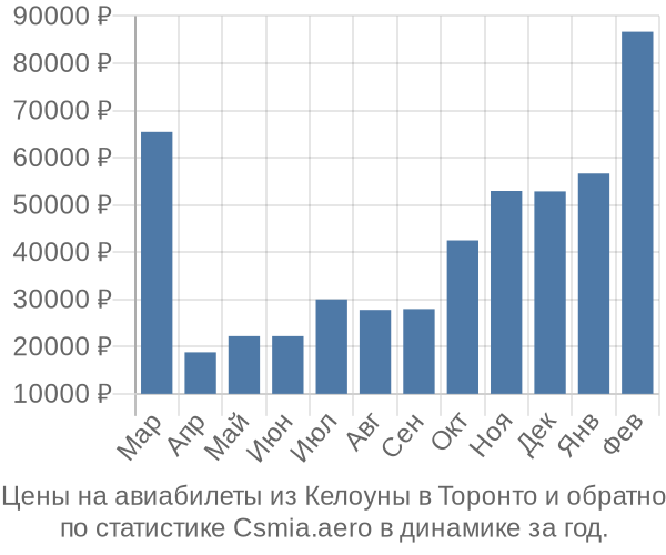 Авиабилеты из Келоуны в Торонто цены