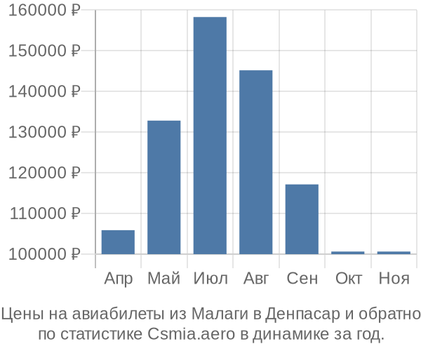 Авиабилеты из Малаги в Денпасар цены