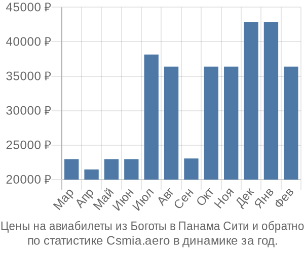 Авиабилеты из Боготы в Панама Сити цены