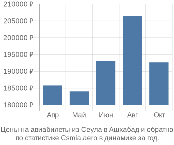 Авиабилеты из Сеула в Ашхабад цены