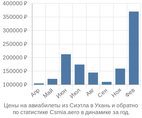 Авиабилеты из Сиэтла в Ухань цены