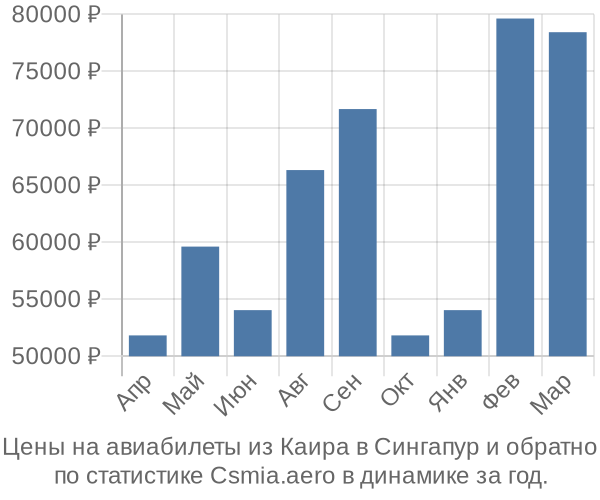 Авиабилеты из Каира в Сингапур цены