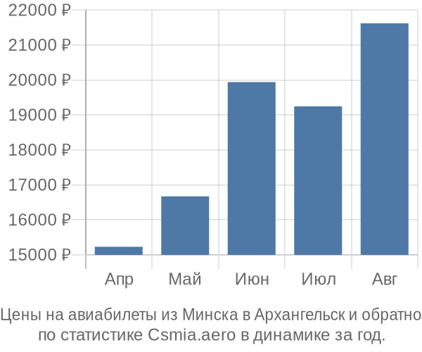 Авиабилеты из Минска в Архангельск цены