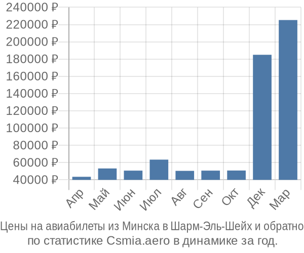 Авиабилеты из Минска в Шарм-Эль-Шейх цены