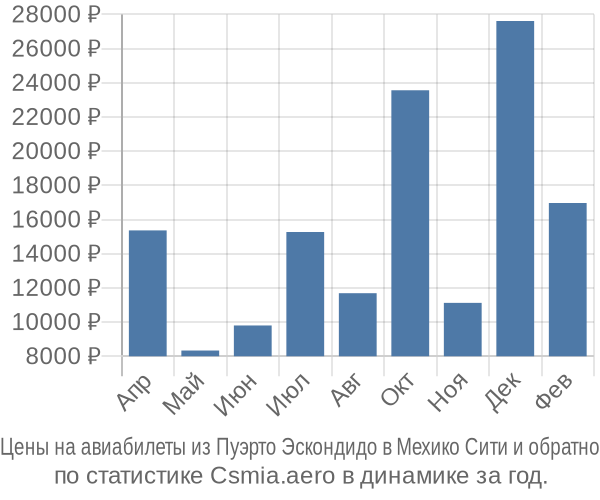 Авиабилеты из Пуэрто Эскондидо в Мехико Сити цены